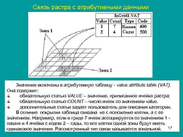 Связь растра с атрибутивными данными Значения включены в атрибутивную таблицу - value attribute table