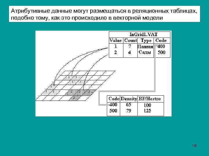 Атрибутивные данные могут размещаться в реляционных таблицах, подобно тому, как это происходило в векторной