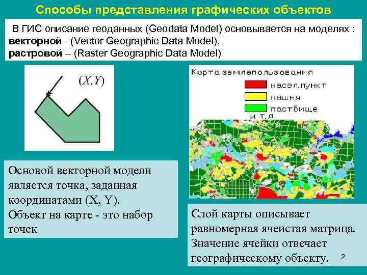 Способы представления графических объектов В ГИС описание геоданных (Geodata Model) основывается на моделях :