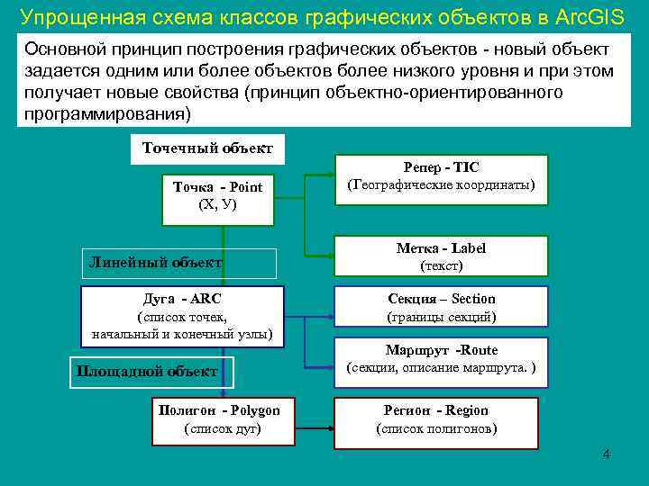 Упрощенная схема классов графических объектов в Arc. GIS Основной принцип построения графических объектов -