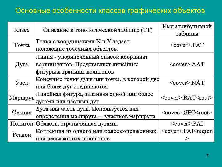 Основные особенности классов графических объектов Класс Описание в топологической таблице (ТТ) Имя атрибутивной таблицы
