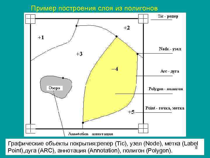 Пример построения слоя из полигонов Графические объекты покрытия: репер (Tic), узел (Node), метка (Label