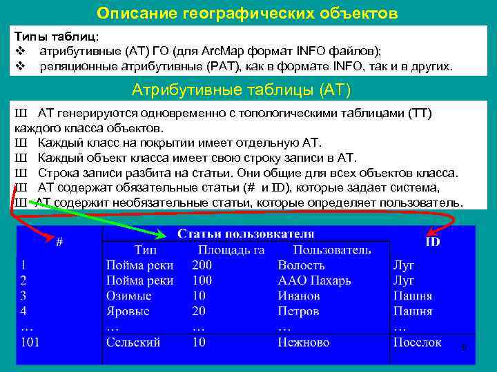 Описание географических объектов Типы таблиц: v атрибутивные (АТ) ГО (для Arc. Map формат INFO