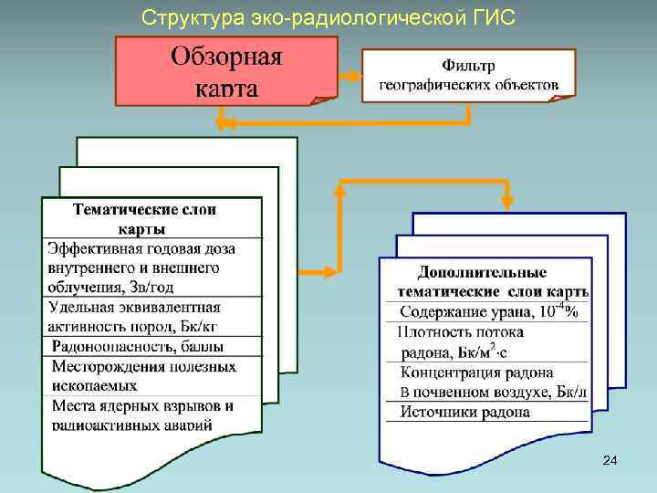 Структура эко-радиологической ГИС 24 