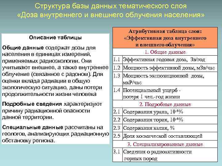 Структура базы данных тематического слоя «Доза внутреннего и внешнего облучения населения» Описание таблицы Общие