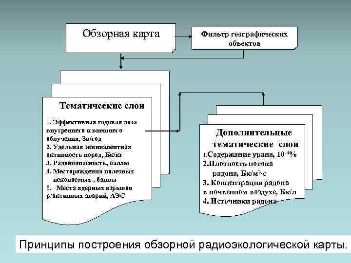 Обзорная карта Фильтр географических объектов Тематические слои 1. Эффективная годовая доза внутреннего и внешнего