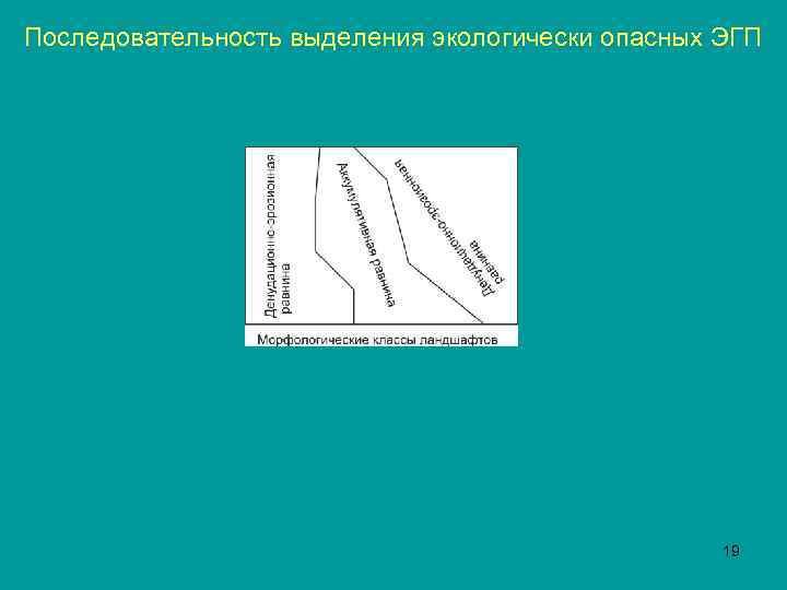Последовательность выделения экологически опасных ЭГП 19 