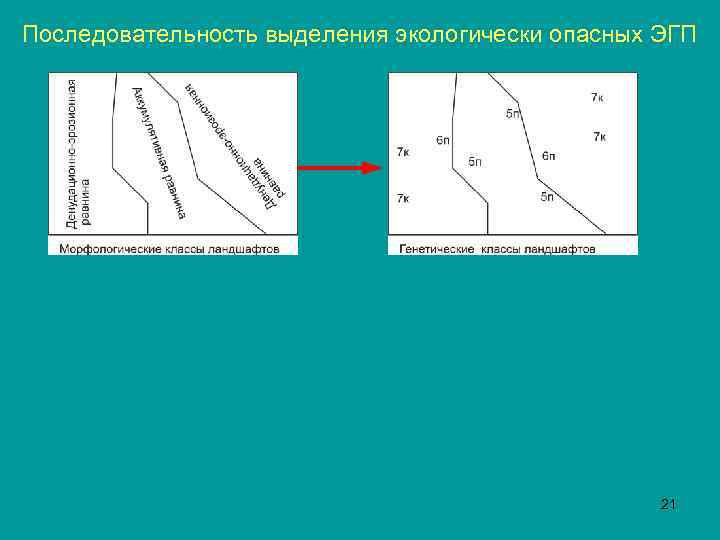 Последовательность выделения экологически опасных ЭГП 21 