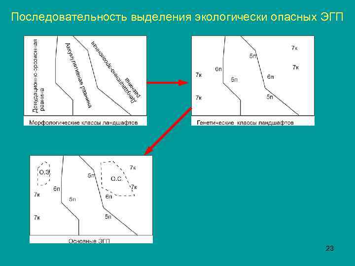 Последовательность выделения экологически опасных ЭГП 23 
