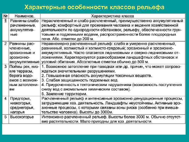 Характерные особенности классов рельефа 4 