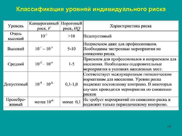 Уровнем вероятности. Уровни индивидуального риска. Определить индивидуальный риск. Классификация уровней риска. Классификация уровней опасности.