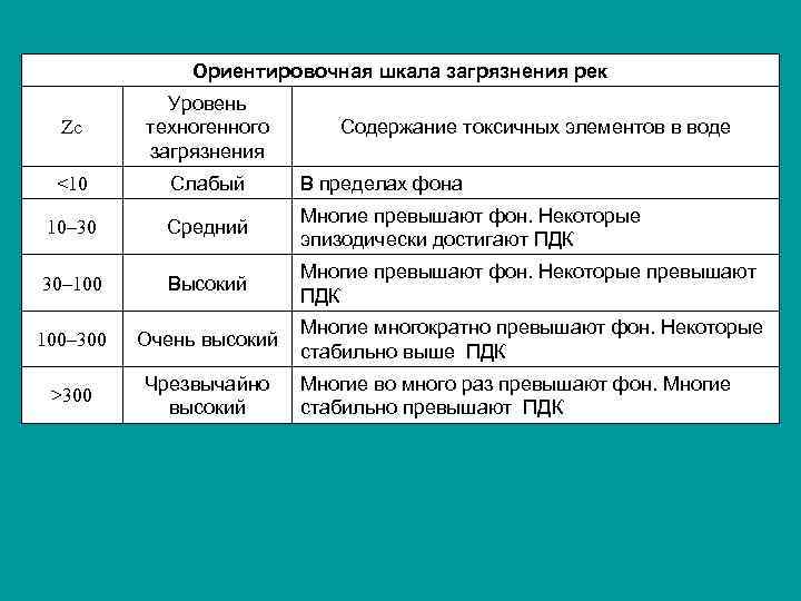 Ориентировочная шкала загрязнения рек Zc Уровень техногенного загрязнения <10 Слабый В пределах фона 10–