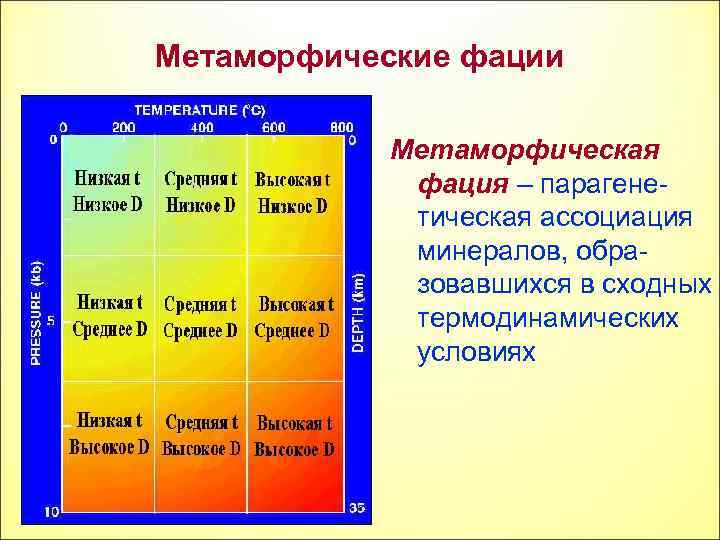 Метаморфические фации Метаморфическая фация – парагенетическая ассоциация минералов, образовавшихся в сходных термодинамических условиях 
