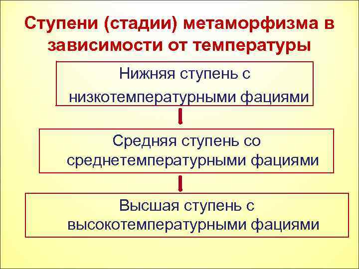 Ступени (стадии) метаморфизма в зависимости от температуры Нижняя ступень с низкотемпературными фациями Средняя ступень