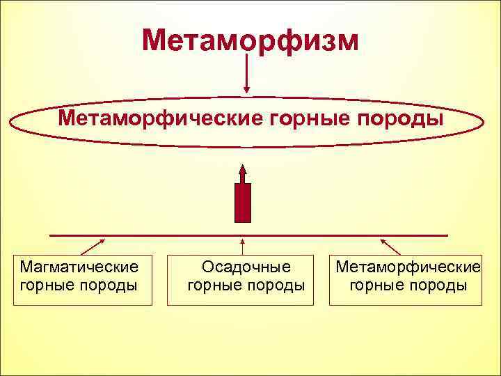 Метаморфизм Метаморфические горные породы Магматические горные породы Осадочные горные породы Метаморфические горные породы 