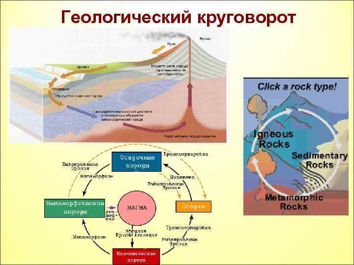 Схема преобразования одних горных пород в другие