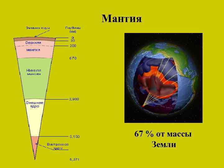 Мантия 67 % от массы Земли 