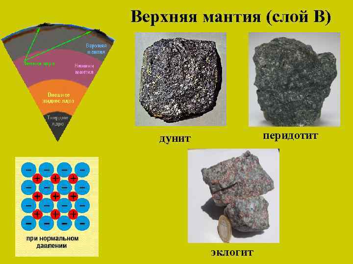 Верхняя мантия (слой В) перидотит дунит эклогит 