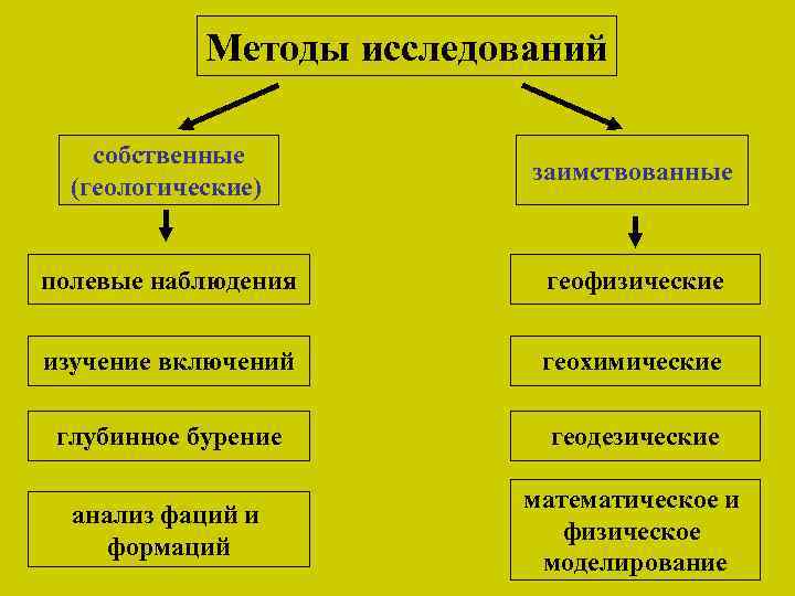 Методы исследований собственные (геологические) заимствованные полевые наблюдения геофизические изучение включений геохимические глубинное бурение геодезические