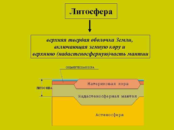 Литосфера верхняя твердая оболочка Земли, включающая земную кору и верхнюю (надастеносферную)часть мантии 