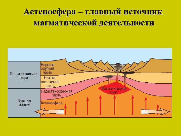 Астеносфера – главный источник магматической деятельности 