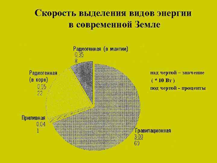 Скорость выделения видов энергии в современной Земле над чертой – значение ( * 10