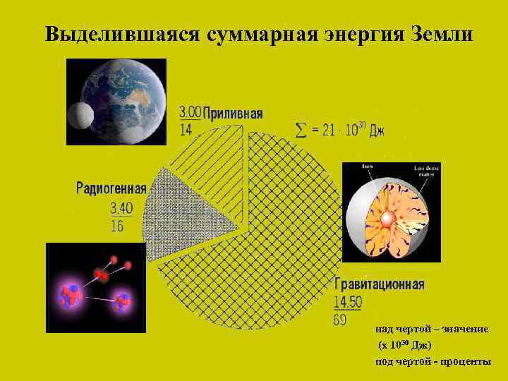 Выделившаяся суммарная энергия Земли над чертой – значение (х 1030 Дж) под чертой -