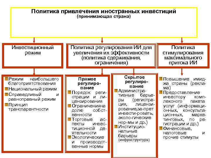 Политика привлечения иностранных инвестиций (принимающая страна) Инвестиционный режим Режим наибольшего благоприятствования Национальный режим Справедливый