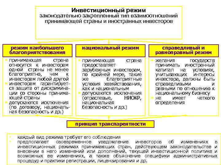 Инвестиционный режим законодательно закрепленный тип взаимоотношений принимающей страны и иностранных инвесторов режим наибольшего благоприятствования