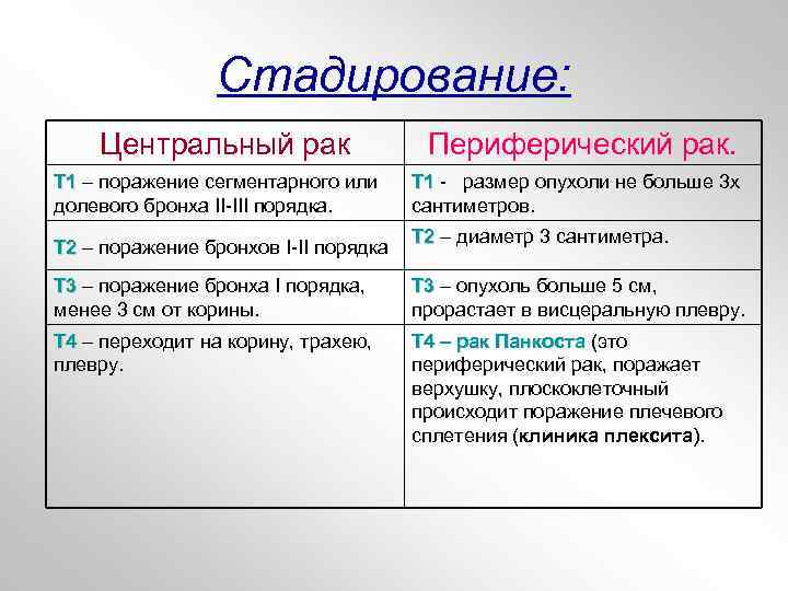 Стадирование: Центральный рак Т 1 – поражение сегментарного или долевого бронха II-III порядка. Т