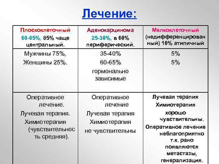 Мелкоклеточный рак легких 3 стадия