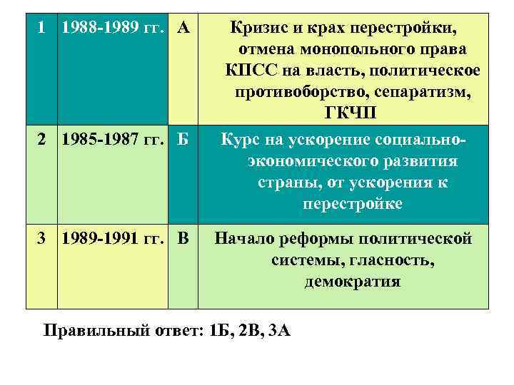 1 1988 -1989 гг. А 2 1985 -1987 гг. Б 3 1989 -1991 гг.