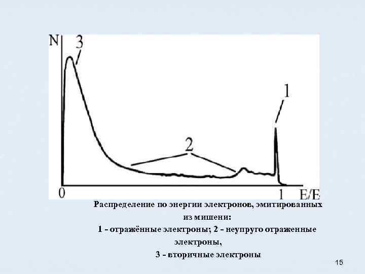 0 Распределение по энергии электронов, эмитированных из мишени: 1 - отражённые электроны; 2 -