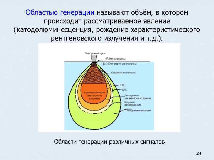 Областью генерации называют объём, в котором Областью генерации происходит рассматриваемое явление (катодолюминесценция, рождение характеристического