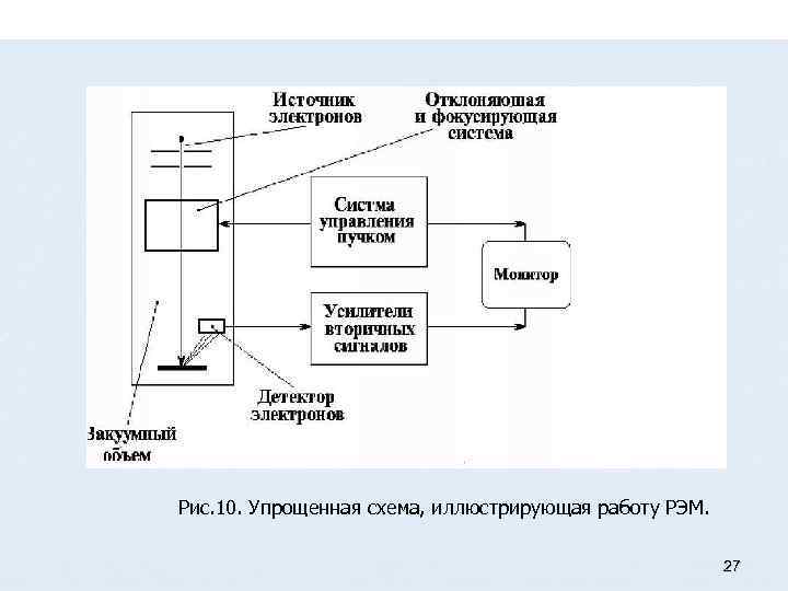 Рис. 10. Упрощенная схема, иллюстрирующая работу РЭМ. 27 