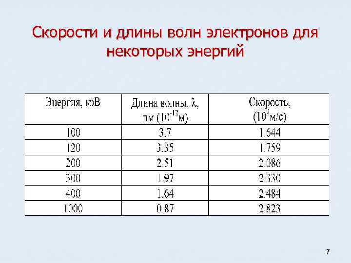 Скорости и длины волн электронов для некоторых энергий 7 