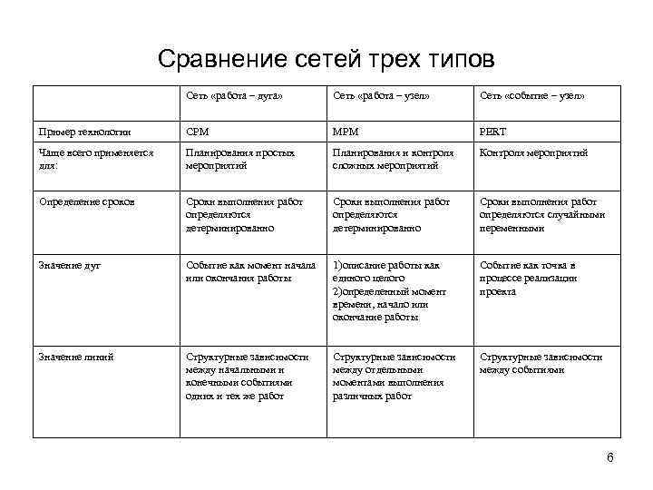      Сравнение сетей трех типов     
