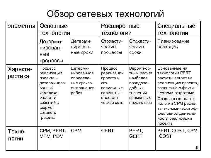    Обзор сетевых технологий элементы Основные     Расширенные 