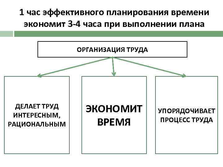 1 час эффективного планирования времени экономит 3 -4 часа при выполнении плана ОРГАНИЗАЦИЯ ТРУДА