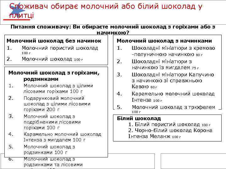 Споживач обирає молочний або білий шоколад у плитці Питання споживачу: Ви обираєте молочний шоколад