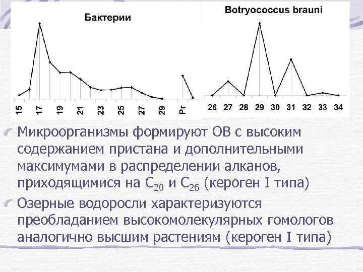 Микроорганизмы формируют ОВ с высоким содержанием пристана и дополнительными максимумами в распределении алканов, приходящимися