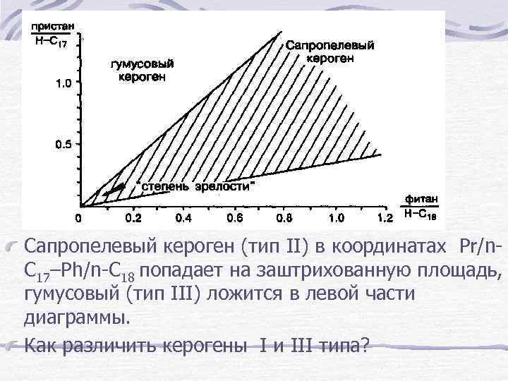 Сапропелевый кероген (тип II) в координатах Pr/n. C 17–Ph/n-C 18 попадает на заштрихованную площадь,