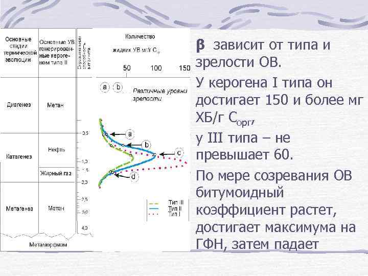 β зависит от типа и зрелости ОВ. У керогена I типа он достигает 150