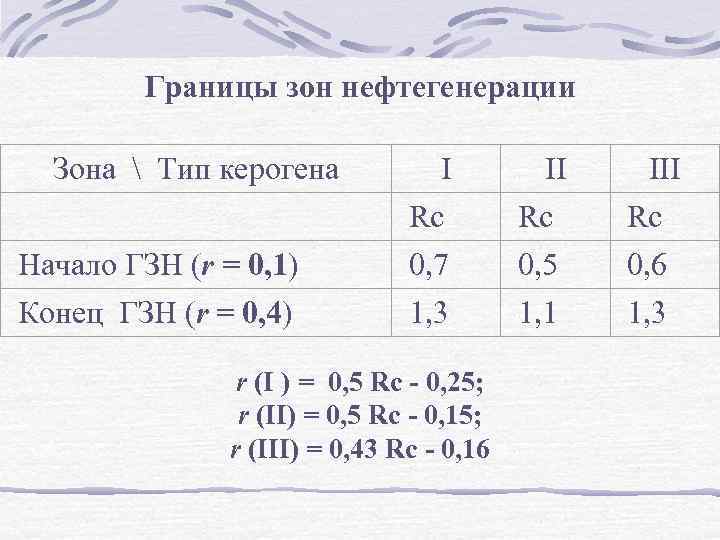 Границы зон нефтегенерации Зона  Тип керогена Начало ГЗН (r = 0, 1) Конец