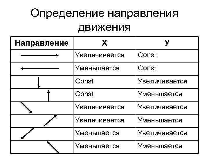 Определение направления движения Направление Х У Увеличивается Const Уменьшается Const Увеличивается Const Уменьшается Увеличивается