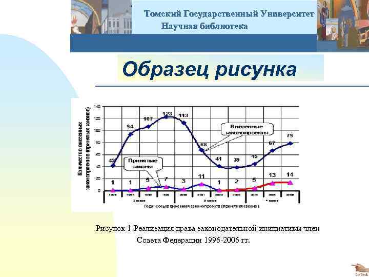  Томский Государственный Университет Научная библиотека Образец рисунка Рисунок 1 -Реализация права законодательной инициативы