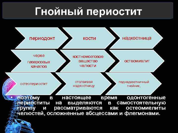 Гнойный периостит периодонт через гаверсовых каналов остеопериостит кости надкостница костномозговое вещество челюсти остеомиелит отслаивая