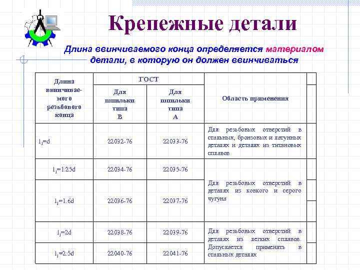 Крепежные детали Длина ввинчиваемого конца определяется материалом детали, в которую он должен ввинчиваться Длина