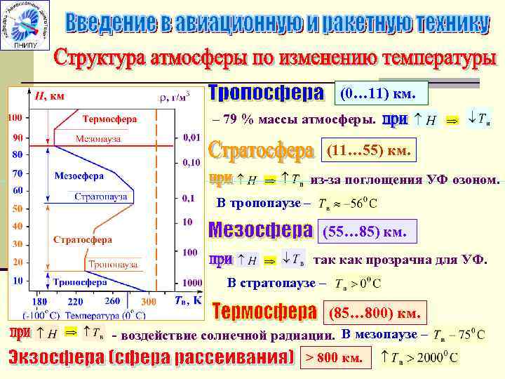 (0… 11) км. – 79 % массы атмосферы. (11… 55) км. из-за поглощения УФ