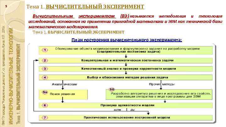 1 Тема 1. ВЫЧИСЛИТЕЛЬНЫЙ ЭКСПЕРИМЕНТ Вычислительным экспериментом (ВЭ) называется методология и технология исследований, основанная